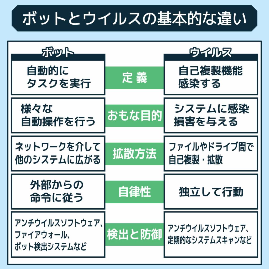 ボットとウイルスの基本的な違い